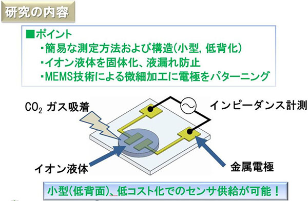 二氧化碳濃度檢測(cè)新技術(shù)——離子液體CO2濃度傳感檢測(cè)技術(shù)